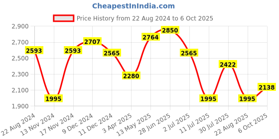 myntra.com IDEE Men Sports Sunglasses with Polarised and UV Protected Lens idee Price History Graph from 22 Aug 2024 to 6 Oct 2025