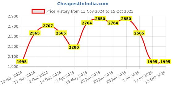 myntra.com IDEE Men Sports Sunglasses With Polarised and UV Protected Lens IDS3129C2PSG idee Price History Graph from 13 Nov 2024 to 14 Oct 2025