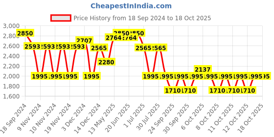 myntra.com IDEE Men Sports Sunglasses with Polarised and UV Protected Lens IDS3129C4PSG idee Price History Graph from 18 Sep 2024 to 12 Oct 2025