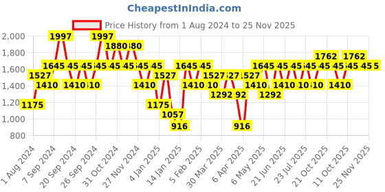 myntra.com IDEE Men Sports Sunglasses With UV Protected Lens idee Price History Graph from 1 Aug 2024 to 25 Nov 2025