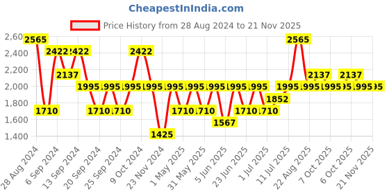 myntra.com IDEE Men Sports Sunglasses With UV Protected Lens IDS2901C4PSG idee Price History Graph from 28 Aug 2024 to 20 Nov 2025