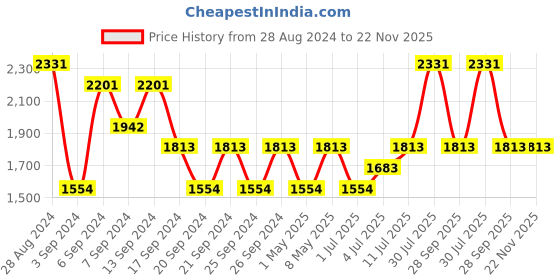 myntra.com IDEE Men Sports Sunglasses with UV Protected Lens IDS2960C1SG idee Price History Graph from 28 Aug 2024 to 22 Nov 2025