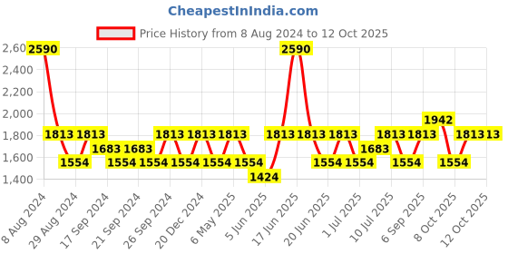 myntra.com IDEE Men Sports Sunglasses with UV Protected Lens IDS2960C2SG idee Price History Graph from 8 Aug 2024 to 11 Oct 2025