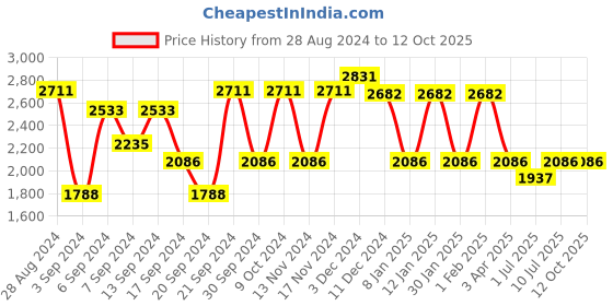myntra.com IDEE Men Sports Sunglasses with UV Protected Lens IDS3030C1SG idee Price History Graph from 28 Aug 2024 to 12 Oct 2025