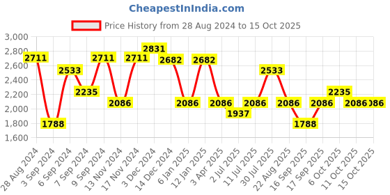 myntra.com IDEE Men Sports Sunglasses with UV Protected Lens IDS3030C3SG idee Price History Graph from 28 Aug 2024 to 14 Oct 2025
