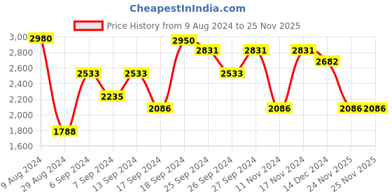 myntra.com IDEE Men Sports Sunglasses with UV Protected Lens IDS3047C2SG idee Price History Graph from 9 Aug 2024 to 25 Nov 2025
