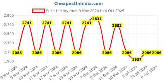 myntra.com IDEE Men Sports Sunglasses with UV Protected Lens IDS3048C2SG idee Price History Graph from 9 Nov 2024 to 5 Oct 2025