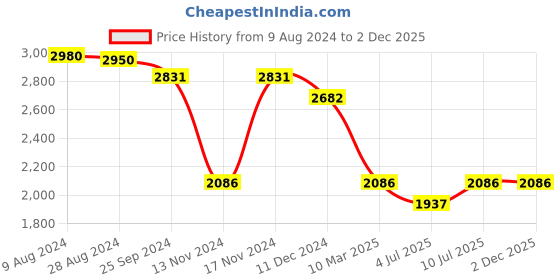 myntra.com IDEE Men Sports Sunglasses with UV Protected Lens IDS3048C3SG idee Price History Graph from 9 Aug 2024 to 2 Dec 2025