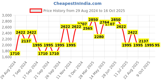 myntra.com IDEE Men Sports Sunglasses with UV Protected Lens IDS3077C3SG idee Price History Graph from 29 Aug 2024 to 16 Oct 2025