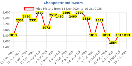 myntra.com IDEE Men Sports Sunglasses with UV Protected Lens IDS3078C1SG idee Price History Graph from 13 Nov 2024 to 16 Oct 2025