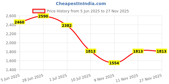 myntra.com IDEE Men Sports Sunglasses with UV Protected Lens IDS3078C2SG idee Price History Graph from 5 Jun 2025 to 26 Nov 2025