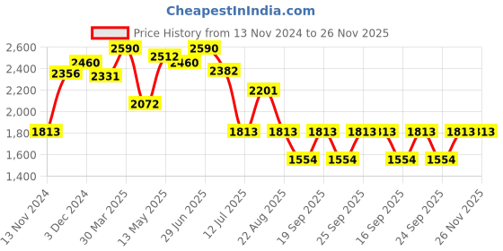 myntra.com IDEE Men Sports Sunglasses with UV Protected Lens IDS3078C3SG idee Price History Graph from 13 Nov 2024 to 24 Nov 2025
