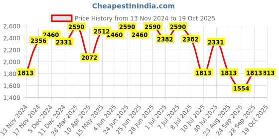 myntra.com IDEE Men Sports Sunglasses with UV Protected Lens IDS3079C1SG idee Price History Graph from 13 Nov 2024 to 18 Oct 2025