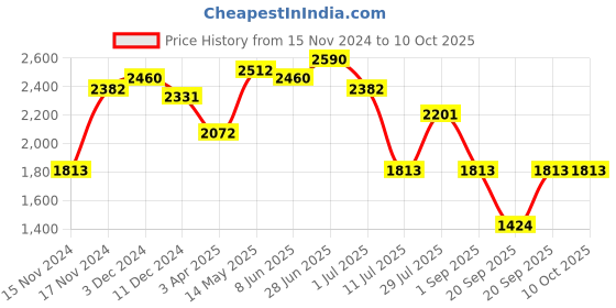 myntra.com IDEE Men Sports Sunglasses with UV Protected Lens IDS3079C2SG idee Price History Graph from 15 Nov 2024 to 10 Oct 2025