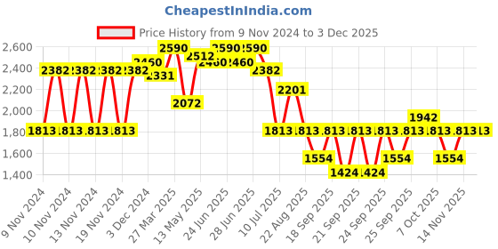 myntra.com IDEE Men Sports Sunglasses with UV Protected Lens IDS3079C3SG idee Price History Graph from 9 Nov 2024 to 1 Dec 2025