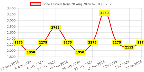 myntra.com IDEE Men Square Sunglasses with Polarised and UV Protected Lens idee Price History Graph from 28 Aug 2024 to 10 Jul 2025