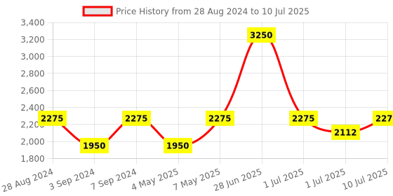 myntra.com IDEE Men Square Sunglasses With Polarised and UV Protected Lens idee Price History Graph from 28 Aug 2024 to 10 Jul 2025