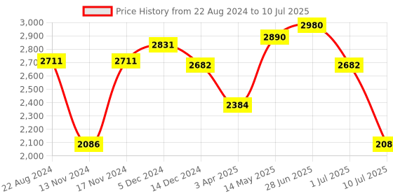 myntra.com IDEE Men Square Sunglasses with Polarised and UV Protected Lens idee Price History Graph from 22 Aug 2024 to 10 Jul 2025