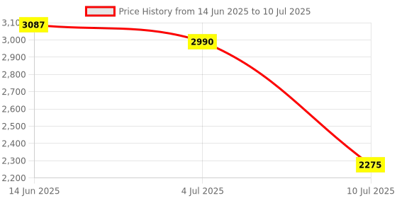 myntra.com IDEE Men Square Sunglasses with Polarised and UV Protected Lens IDS3046C4PSG idee Price History Graph from 14 Jun 2025 to 10 Jul 2025
