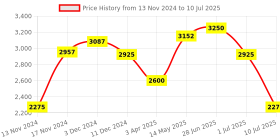 myntra.com IDEE Men Square Sunglasses with Polarised and UV Protected Lens IDS3046C5PSG idee Price History Graph from 13 Nov 2024 to 10 Jul 2025