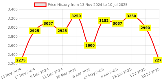 myntra.com IDEE Men Square Sunglasses with Polarised and UV Protected Lens IDS3046C6PSG idee Price History Graph from 13 Nov 2024 to 10 Jul 2025