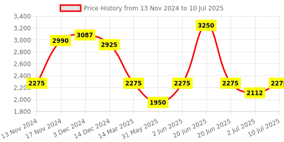 myntra.com IDEE Men Square Sunglasses With Polarised and UV Protected Lens IDS3074C2PSG idee Price History Graph from 13 Nov 2024 to 10 Jul 2025