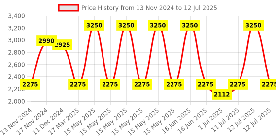 myntra.com IDEE Men Square Sunglasses with Polarised and UV Protected Lens IDS3074C3PSG idee Price History Graph from 13 Nov 2024 to 12 Jul 2025
