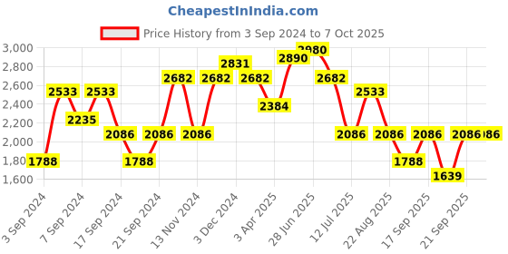 myntra.com IDEE Men Square Sunglasses with Polarised and UV Protected Lens IDS3104C2PSG idee Price History Graph from 3 Sep 2024 to 7 Oct 2025