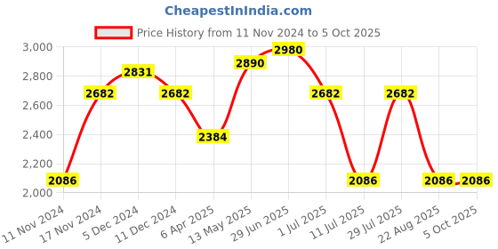 myntra.com IDEE Men Square Sunglasses with Polarised and UV Protected Lens IDS3104C3PSG idee Price History Graph from 11 Nov 2024 to 5 Oct 2025