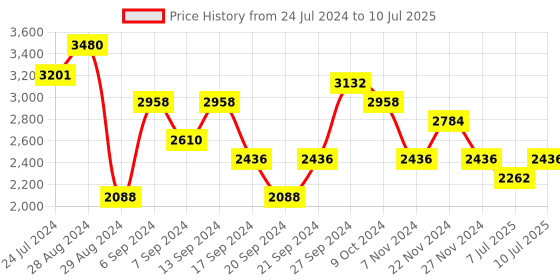 myntra.com IDEE Men Square Sunglasses With UV Protected Lens idee Price History Graph from 24 Jul 2024 to 10 Jul 2025