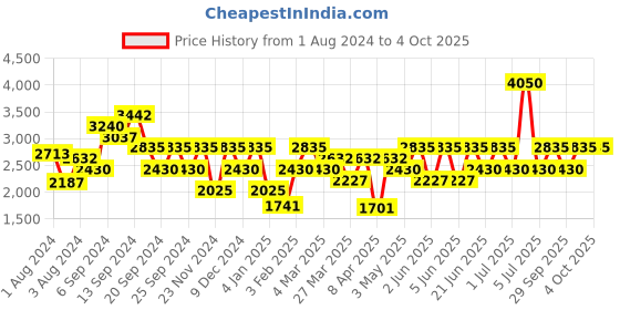 myntra.com IDEE Men Square Sunglasses With UV Protected Lens idee Price History Graph from 1 Aug 2024 to 4 Oct 2025