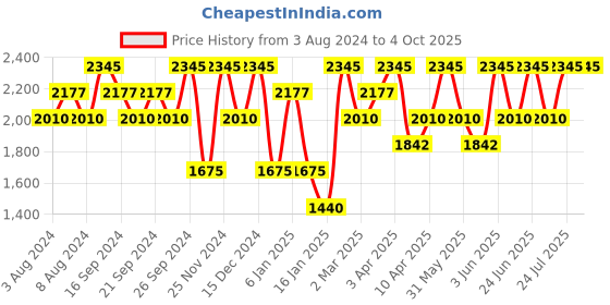 myntra.com IDEE Men Square Sunglasses With UV Protected Lens idee Price History Graph from 3 Aug 2024 to 4 Oct 2025