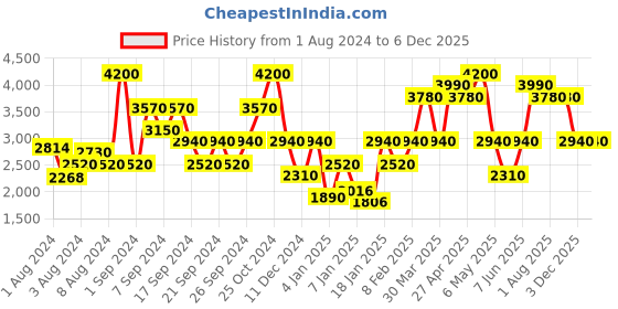 myntra.com IDEE Men Square Sunglasses With UV Protected Lens idee Price History Graph from 1 Aug 2024 to 5 Dec 2025