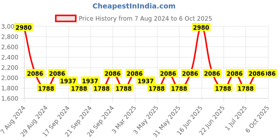 myntra.com IDEE Men Square Sunglasses with UV Protected Lens idee Price History Graph from 7 Aug 2024 to 4 Oct 2025
