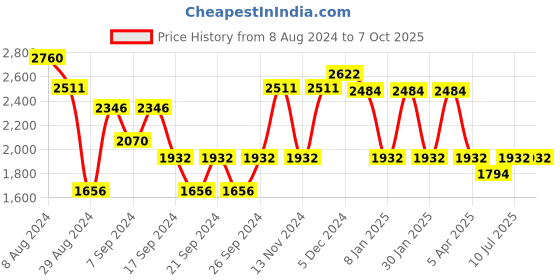 myntra.com IDEE Men Square Sunglasses with UV Protected Lens idee Price History Graph from 8 Aug 2024 to 6 Oct 2025