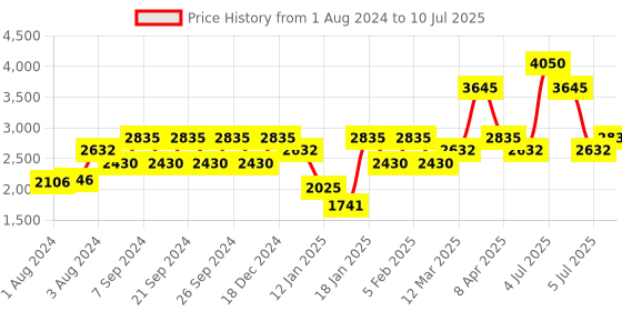 myntra.com IDEE Men Square Sunglasses with UV Protected Lens idee Price History Graph from 1 Aug 2024 to 10 Jul 2025