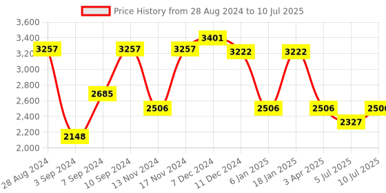 myntra.com IDEE Men Square Sunglasses With UV Protected Lens idee Price History Graph from 28 Aug 2024 to 10 Jul 2025