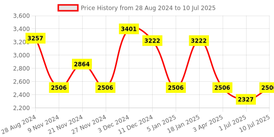 myntra.com IDEE Men Square Sunglasses With UV Protected Lens idee Price History Graph from 28 Aug 2024 to 10 Jul 2025