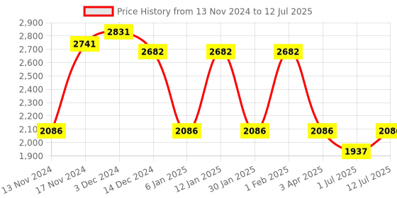 myntra.com IDEE Men Square Sunglasses with UV Protected Lens idee Price History Graph from 13 Nov 2024 to 12 Jul 2025