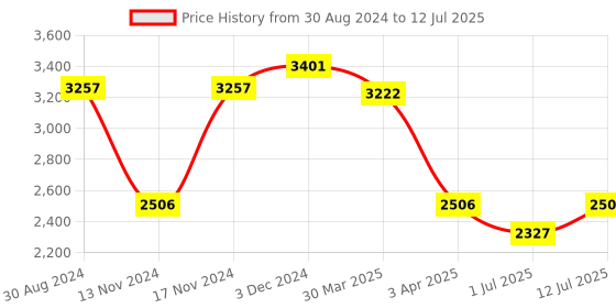 myntra.com IDEE Men Square Sunglasses with UV Protected Lens idee Price History Graph from 30 Aug 2024 to 12 Jul 2025