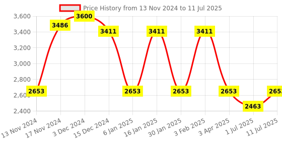 myntra.com IDEE Men Square Sunglasses With UV Protected Lens idee Price History Graph from 13 Nov 2024 to 11 Jul 2025