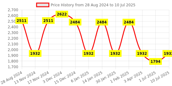 myntra.com IDEE Men Square Sunglasses With UV Protected Lens idee Price History Graph from 28 Aug 2024 to 10 Jul 2025
