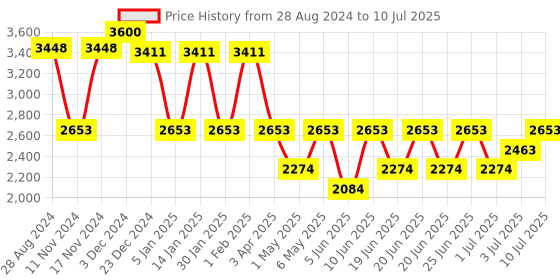 myntra.com IDEE Men Square Sunglasses With UV Protected Lens idee Price History Graph from 28 Aug 2024 to 10 Jul 2025