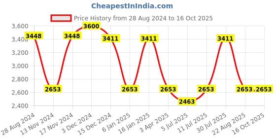 myntra.com IDEE Men Square Sunglasses with UV Protected Lens idee Price History Graph from 28 Aug 2024 to 15 Oct 2025
