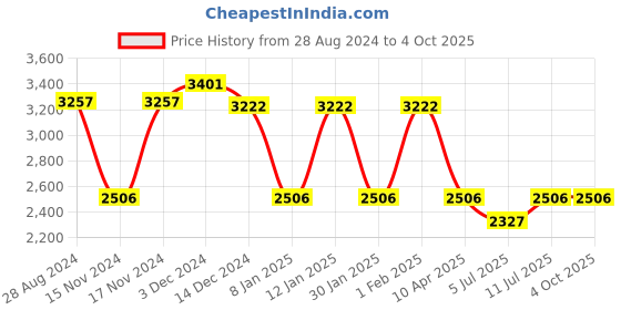 myntra.com IDEE Men Square Sunglasses with UV Protected Lens idee Price History Graph from 28 Aug 2024 to 4 Oct 2025