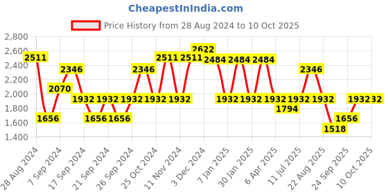 myntra.com IDEE Men Square Sunglasses With UV Protected Lens idee Price History Graph from 28 Aug 2024 to 9 Oct 2025