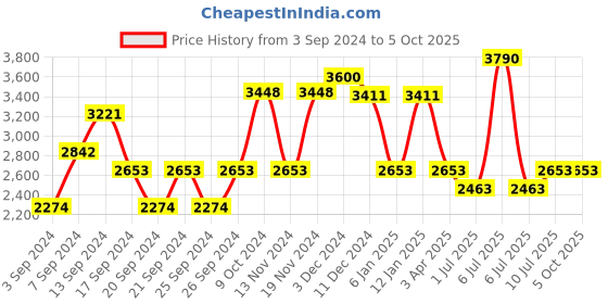 myntra.com IDEE Men Square Sunglasses with UV Protected Lens idee Price History Graph from 3 Sep 2024 to 4 Oct 2025