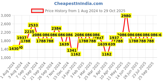 myntra.com IDEE Men Square Sunglasses with UV Protected Lens idee Price History Graph from 1 Aug 2024 to 28 Oct 2025
