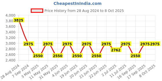 myntra.com IDEE Men Square Sunglasses With UV Protected Lens idee Price History Graph from 28 Aug 2024 to 8 Oct 2025