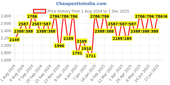 myntra.com IDEE Men Square Sunglasses With UV Protected Lens idee Price History Graph from 1 Aug 2024 to 1 Dec 2025